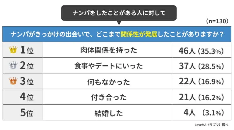 ナンパでどこまで関係性築くことができたか(男性編）