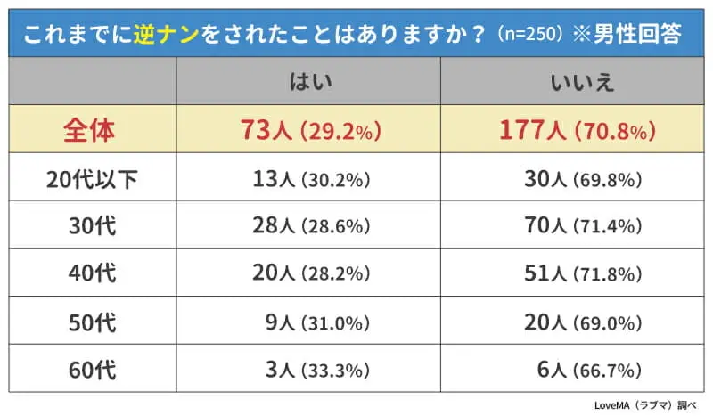 これまでに逆ナンをされたことがありますか？(男性回答)