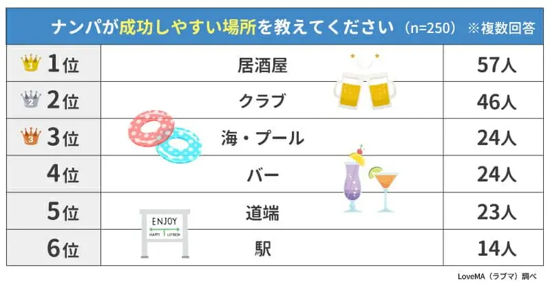 ナンパが成功しやすい場所