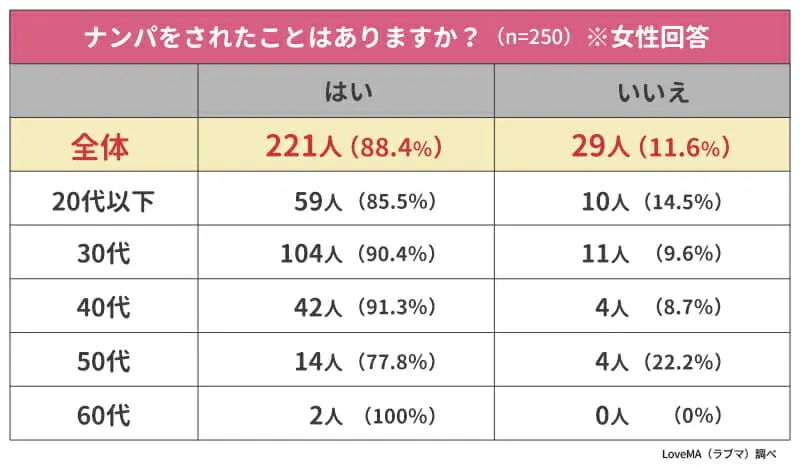 ナンパをしたことがありますか？(女性回答)