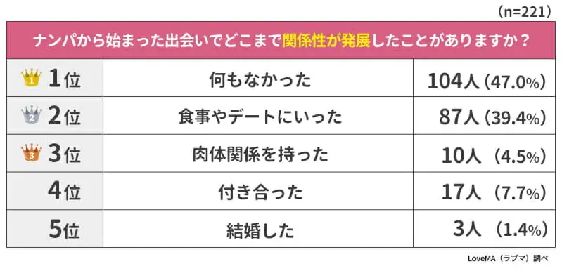 ナンパからどこまで関係が発展したか(女性編)
