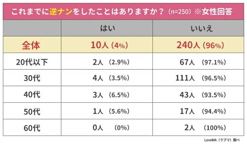 これまでに逆ナンをしたことがありますか？(女性回答)