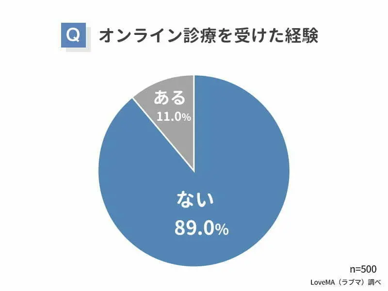 オンライン診療を受けた経験