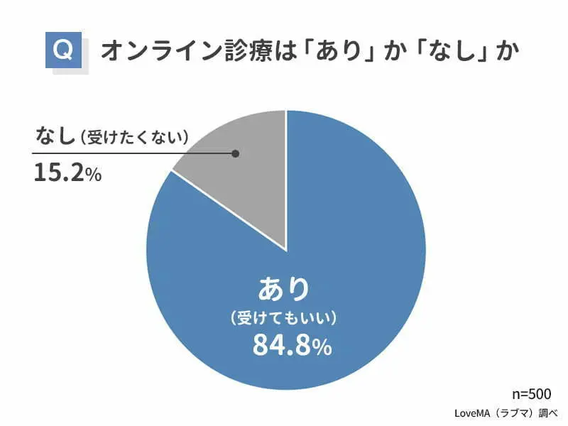 オンライン診療は「あり」か「なし」か
