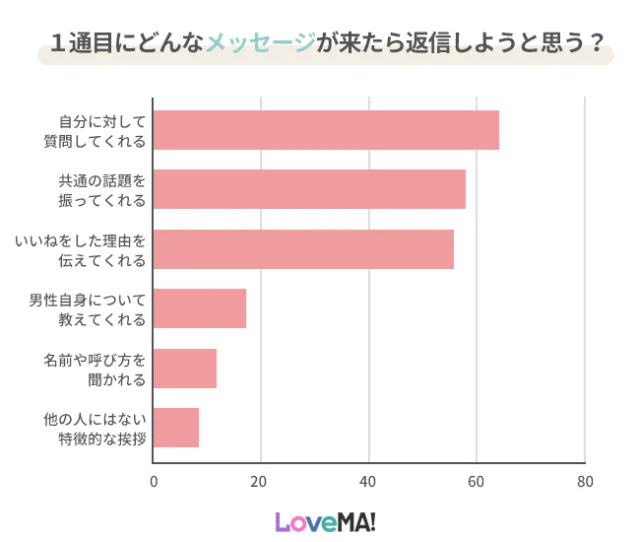 一通目に送られてきてうれしいメッセージのアンケート