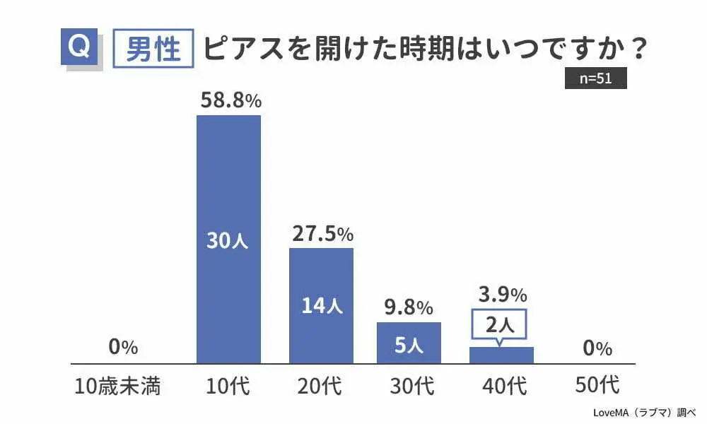 男性・ピアスを開けた時期はいつですか？