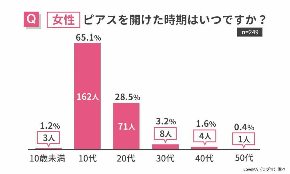女性・ピアスを開けた時期はいつですか？