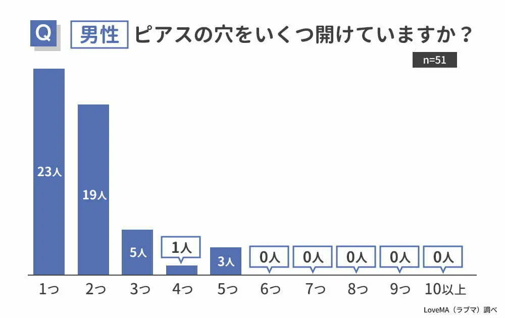 男性・ピアスの穴をいくつ開けていますか？