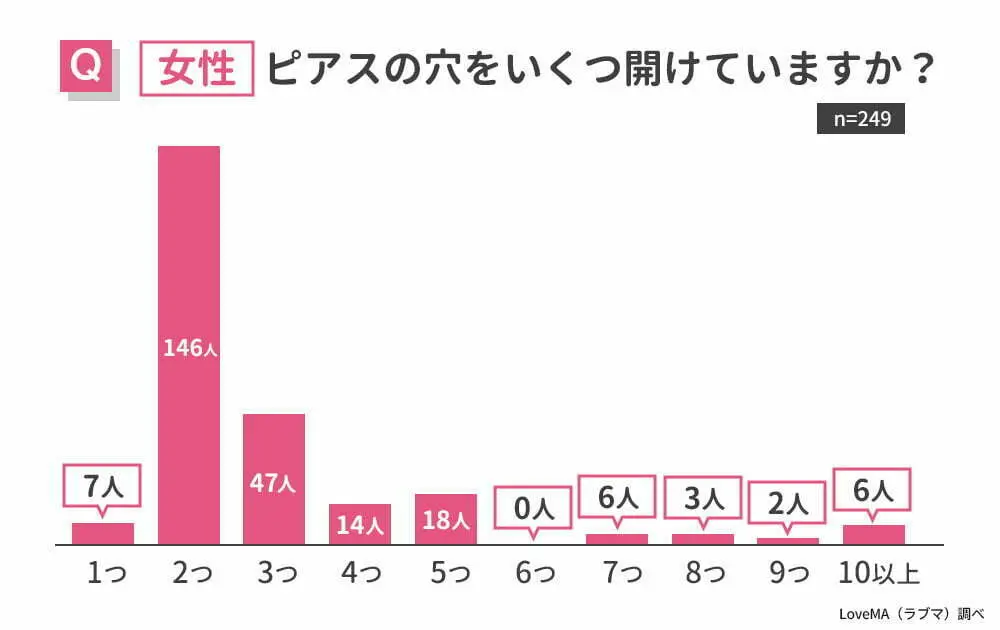 女性・ピアスの穴をいくつ開けていますか？