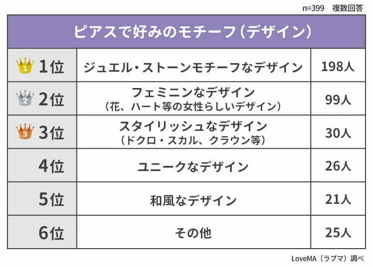 ピアスで好みのモチーフ（デザイン）