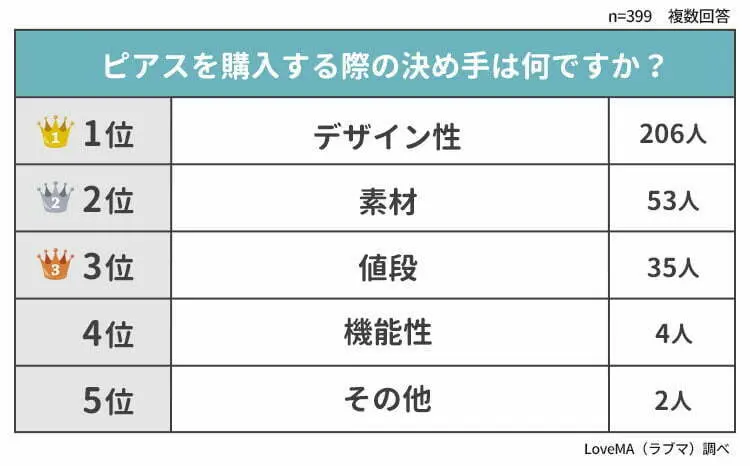 ピアスを購入する際の決め手は何ですか？