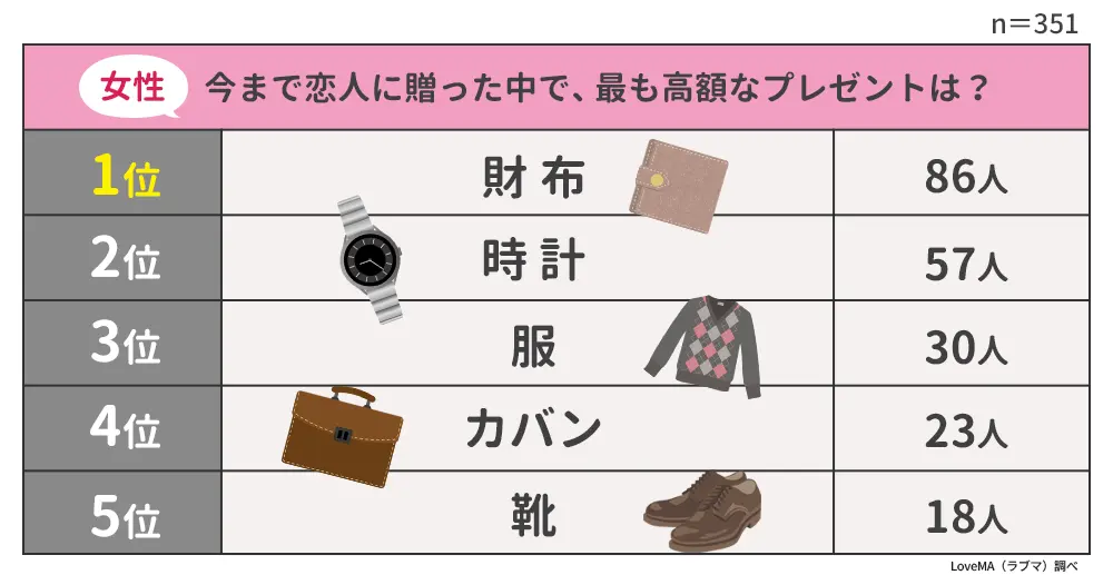 女性・今まで恋人に贈った中で、最も高価なプレゼントは？