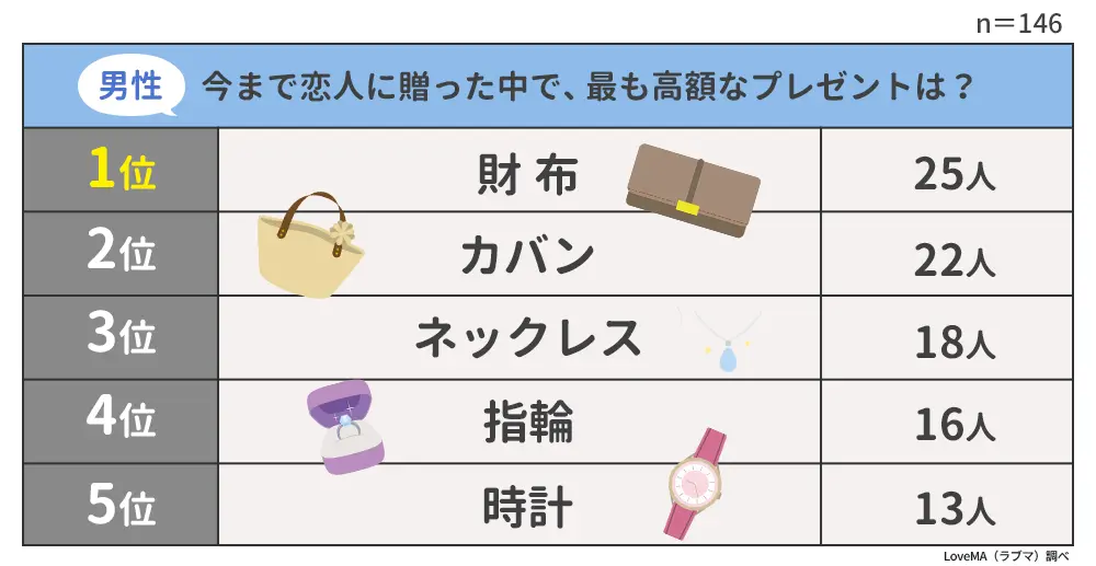 男性・今まで恋人に贈った中で、最も高額なプレゼントは？