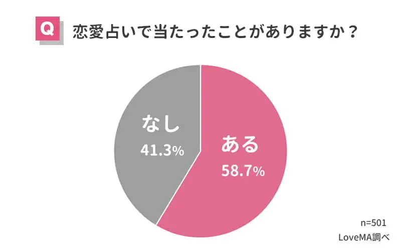 恋愛占いで当たったことがありますか？