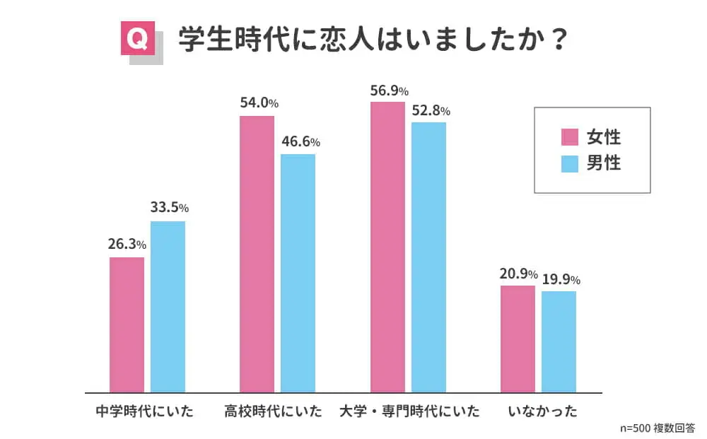 学生時代に恋人はいましたか？