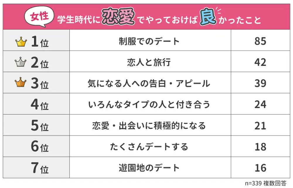 女性：学生時代に恋愛でやっておけば良かったこと