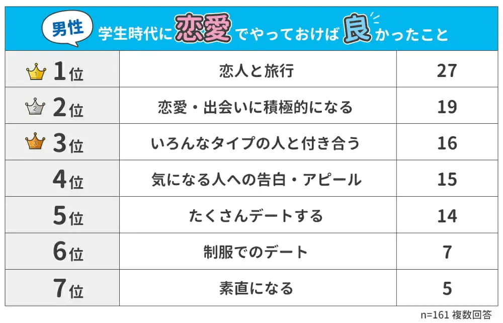 男性：学生時代に恋愛でやっておけば良かったこと