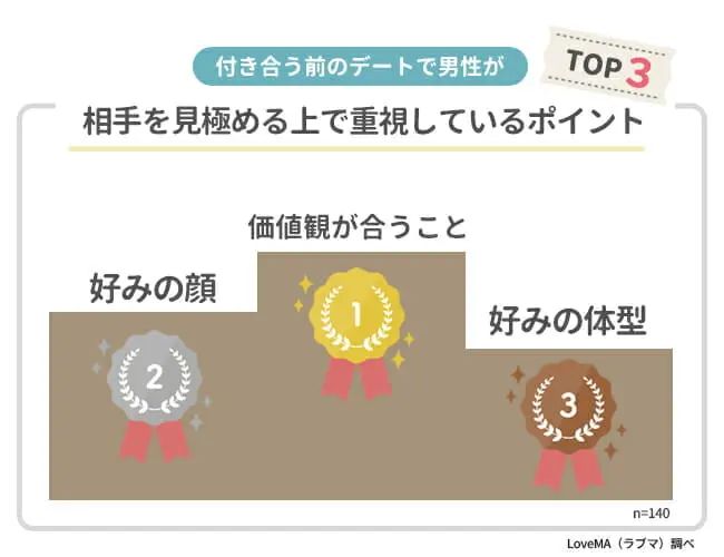 相手を見極める上で重視しているポイント