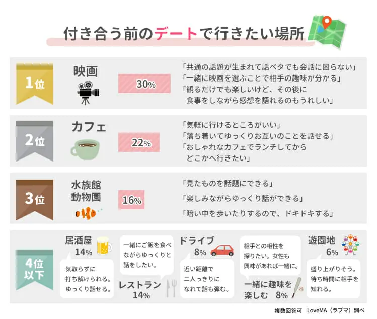 付き合う前のデートで行きたい場所