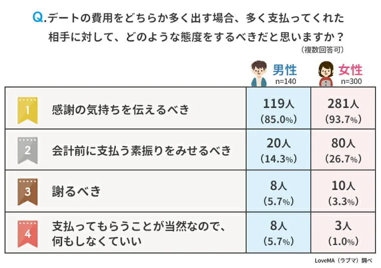 デート費用・多く払ってくれた場合の態度