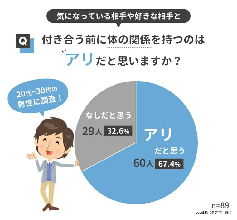 付き合う前に体の関係を持つのはアリだと思う男性は7割