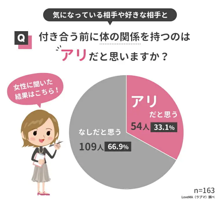 付き合う前に体の関係を持つのはアリだと思う女性は3割