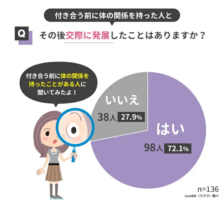 付き合う前に体の関係を持った相手とその後交際に発展したことがある人は7割