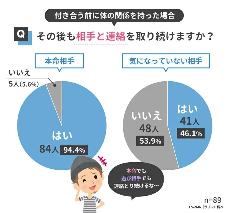 付き合う前に体の関係を持った相手とその後も連絡をとり続ける男性の割合