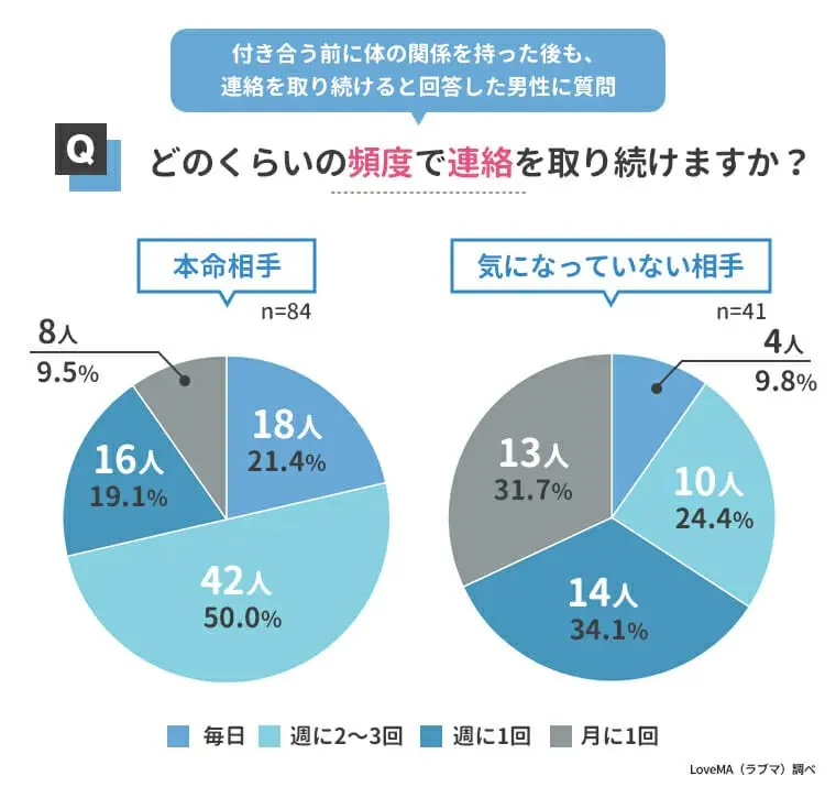 付き合う前に体の関係を持った後連絡をとり続ける頻度の割合
