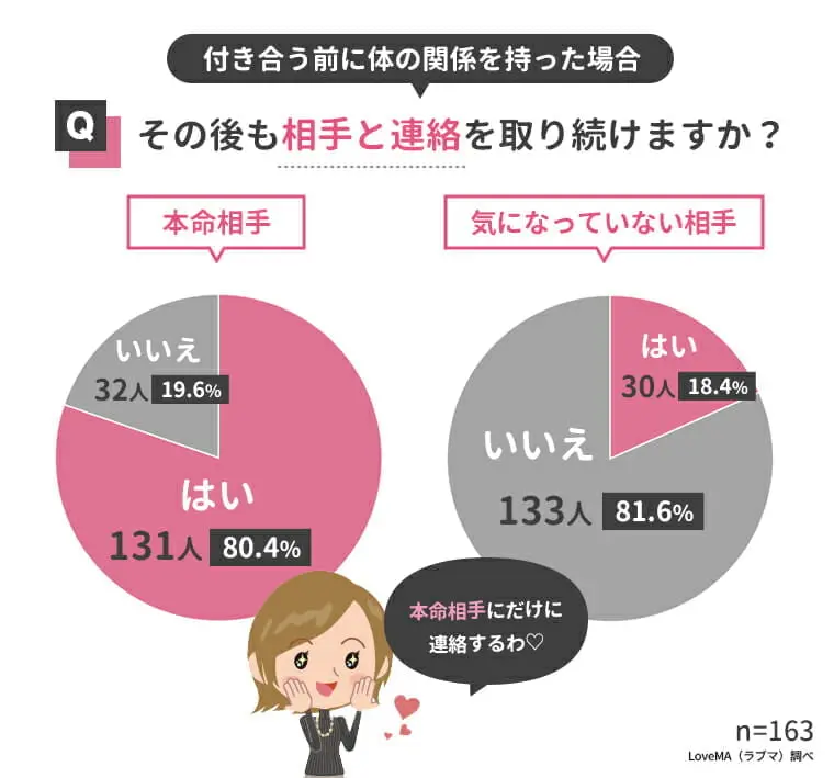 付き合う前に体の関係を持った相手とその後も連絡をとり続ける女性の割合