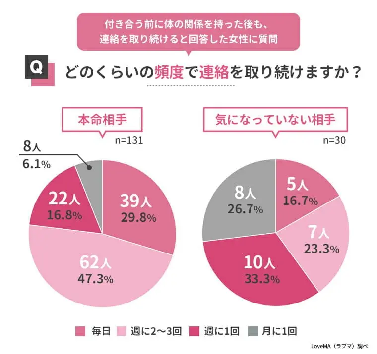 2回以上体の関係を持つ場合の相手の関係性への捉え方