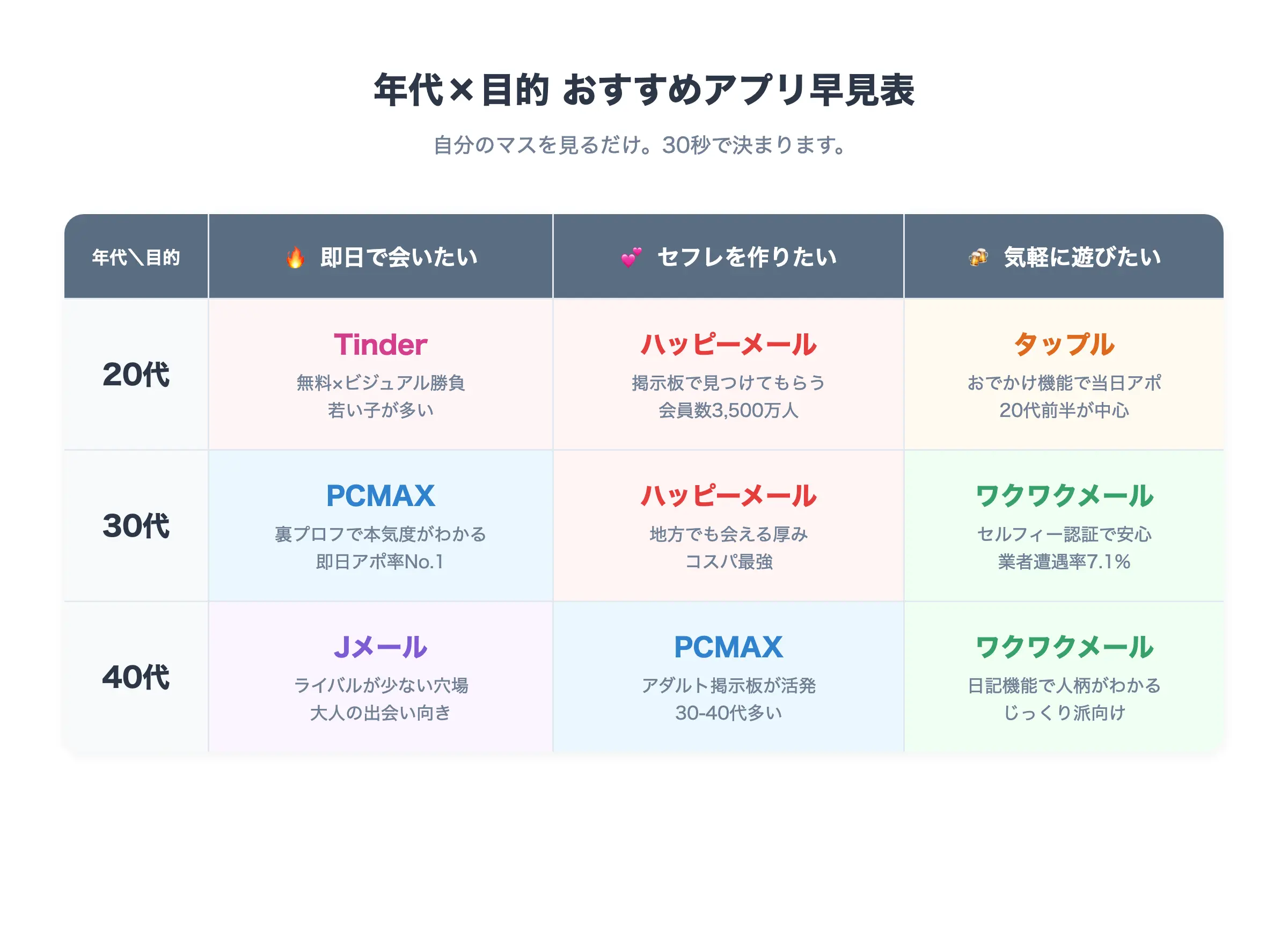 ヤリモクアプリの年代×目的別おすすめ早見表